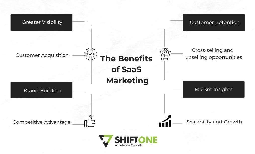 Benefits of Saas Marketing