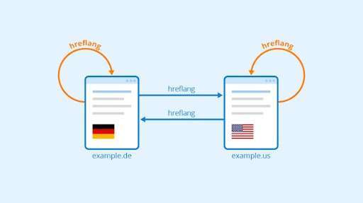 International SEO in action